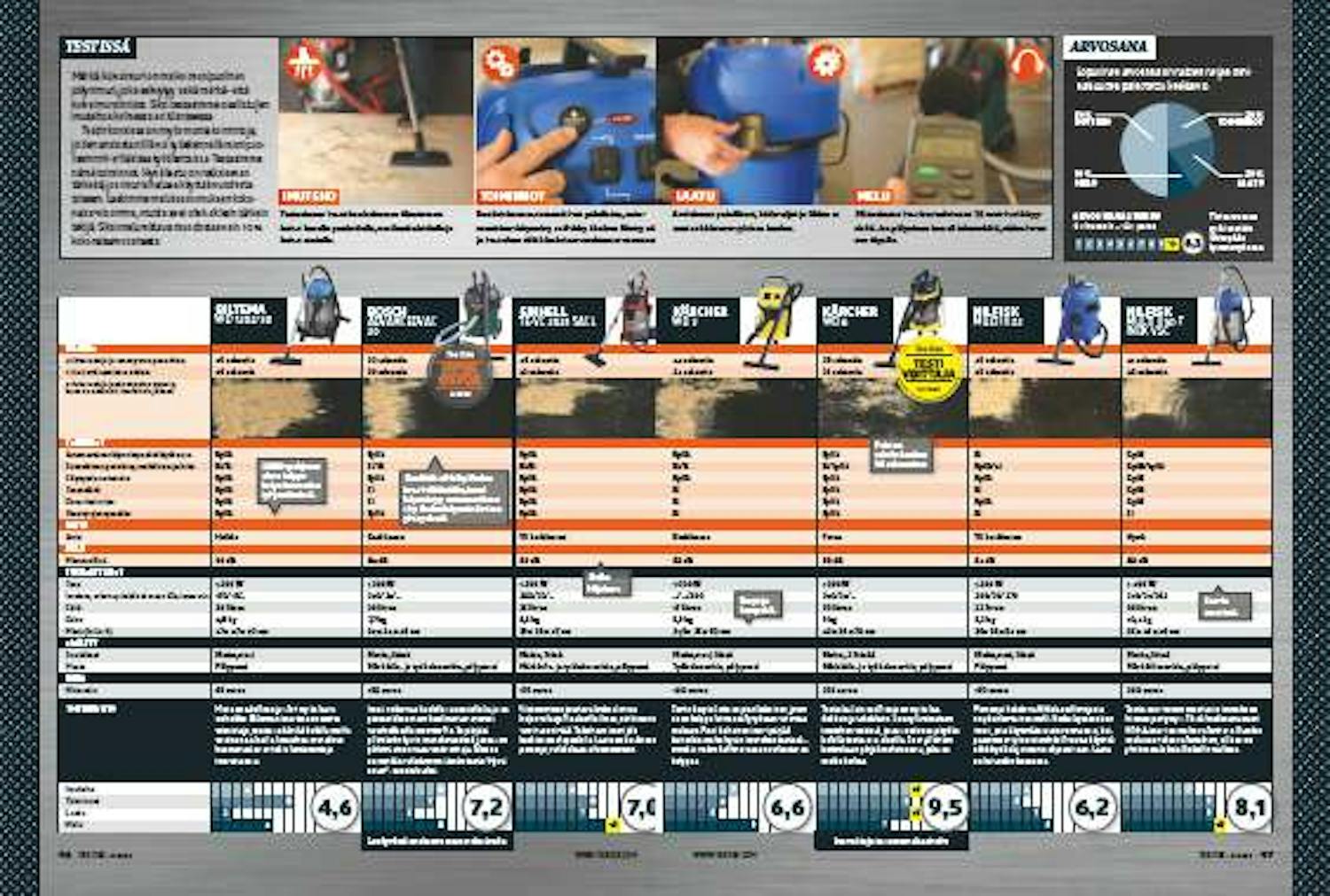 Märkä-kuivaimurit testitaulukko Märkä-kuivaimurit testitaulukko